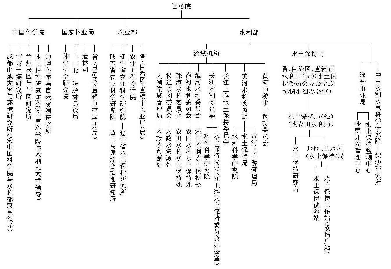 中国水土保持管理aoa体育官网app机构和科学研究机构系统图（一）(组图)